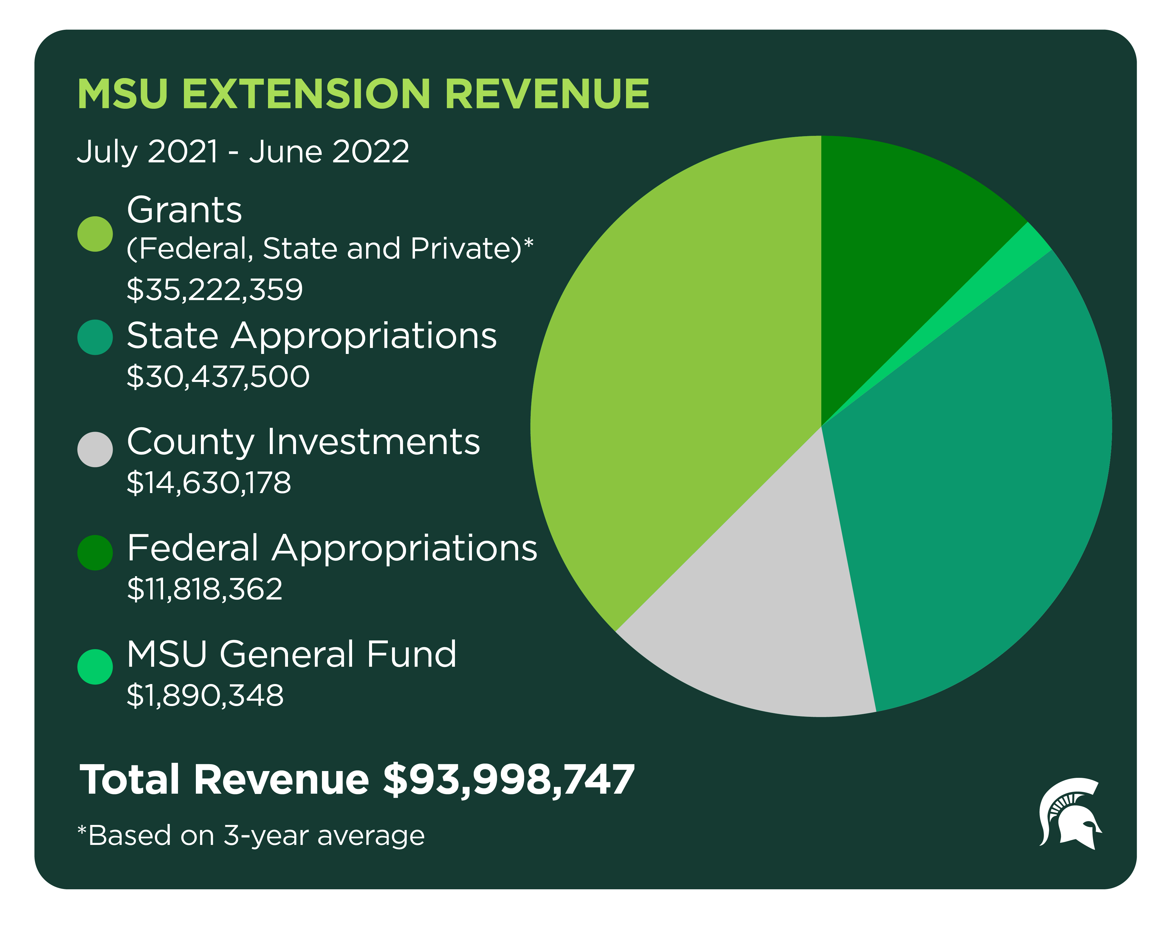 MSU Extension revenue totaled nearly $94M.